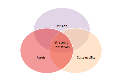 Strategic Initiatives